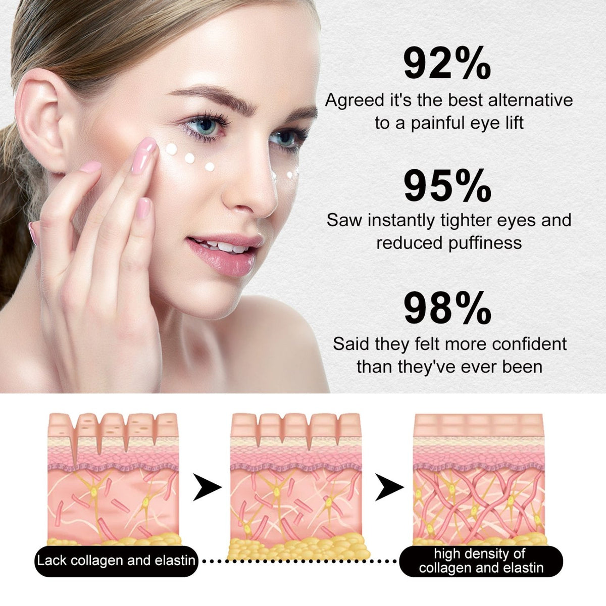 EELHOE eye cream promotional graphic displaying claimed user feedback percentages and a skin illustration.